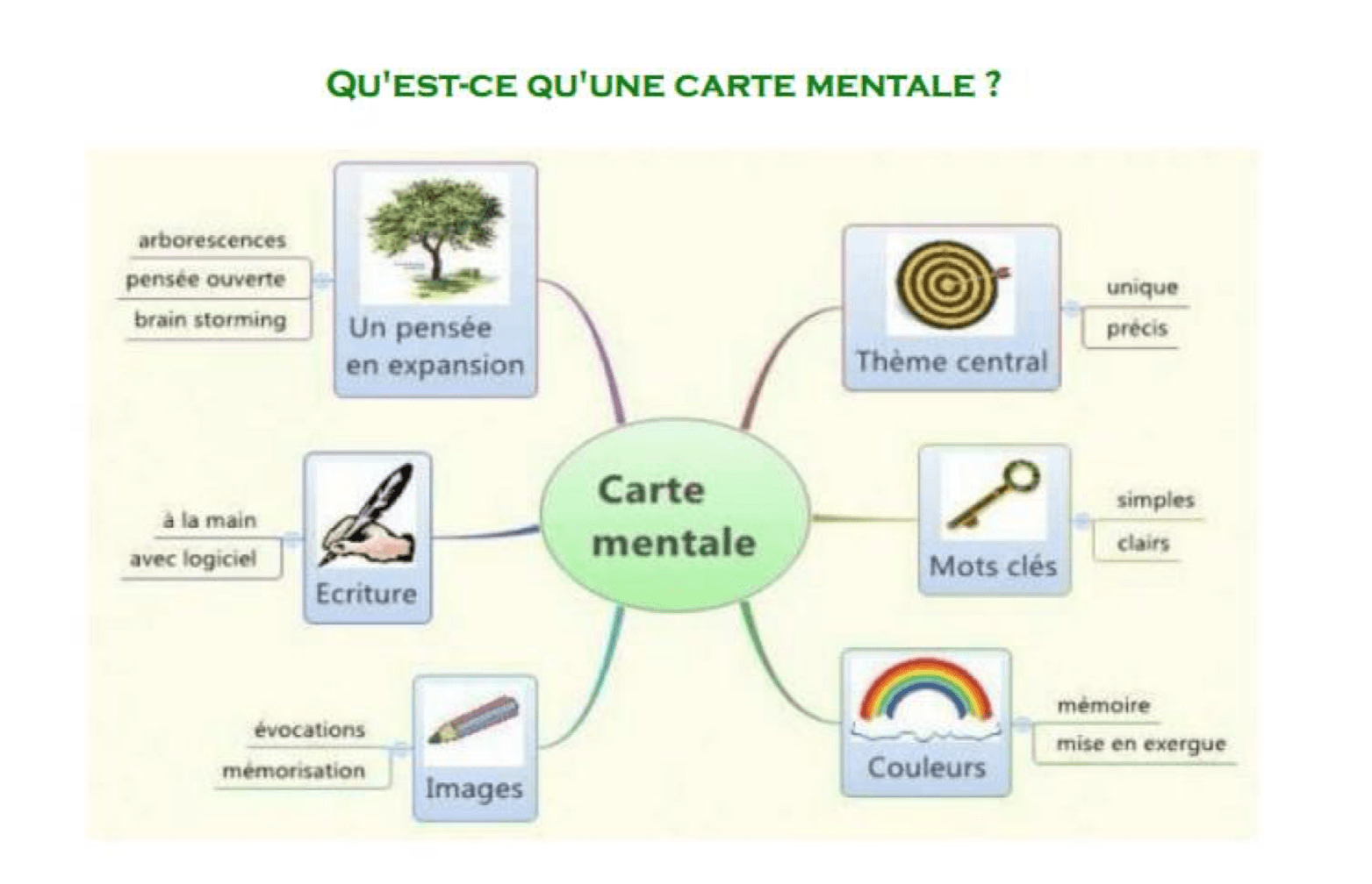 Un PDF Gratuit Pour Apprendre à Créer Des Cartes Mentales