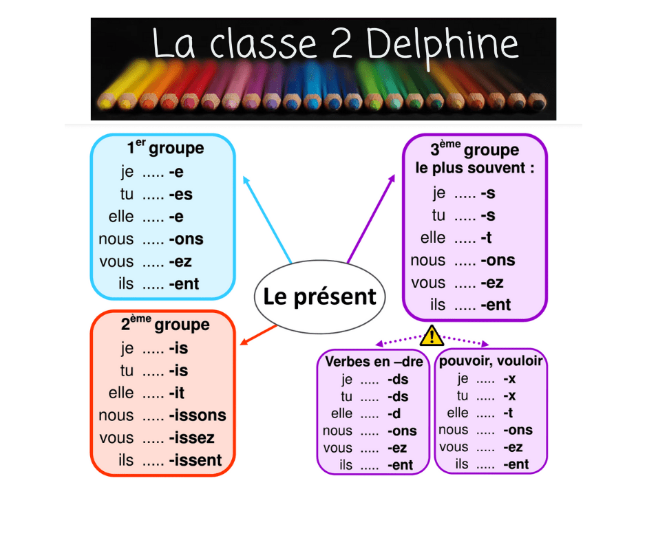 Des Cartes Mentales Pour Progresser En Français (conjugaison, Grammaire ...